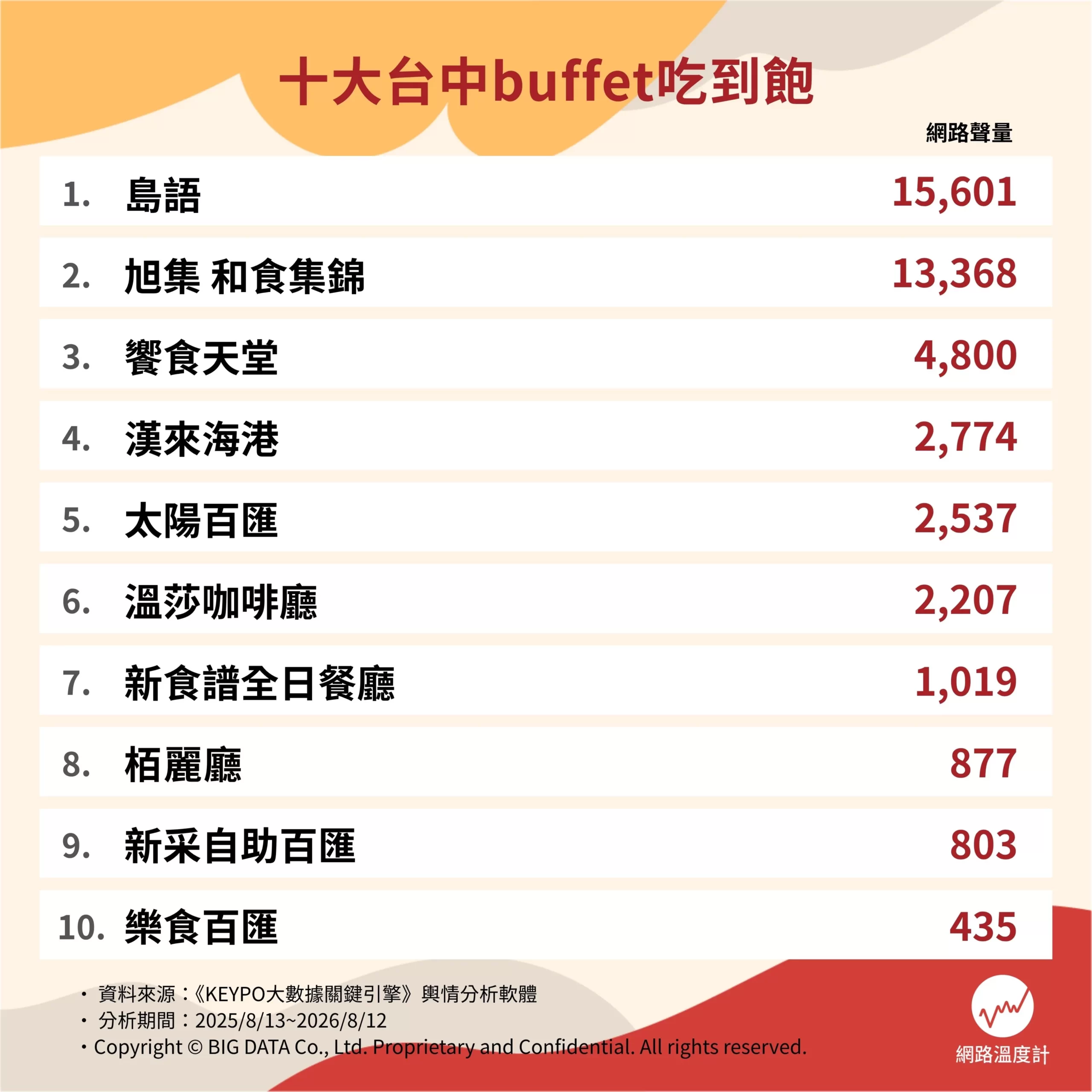 十大台中buffet吃到飽網路聲量排行,島語以15,601筆奪冠,旭集 和食集錦、饗食天堂、漢來海港、太陽百匯分居第二至五名。