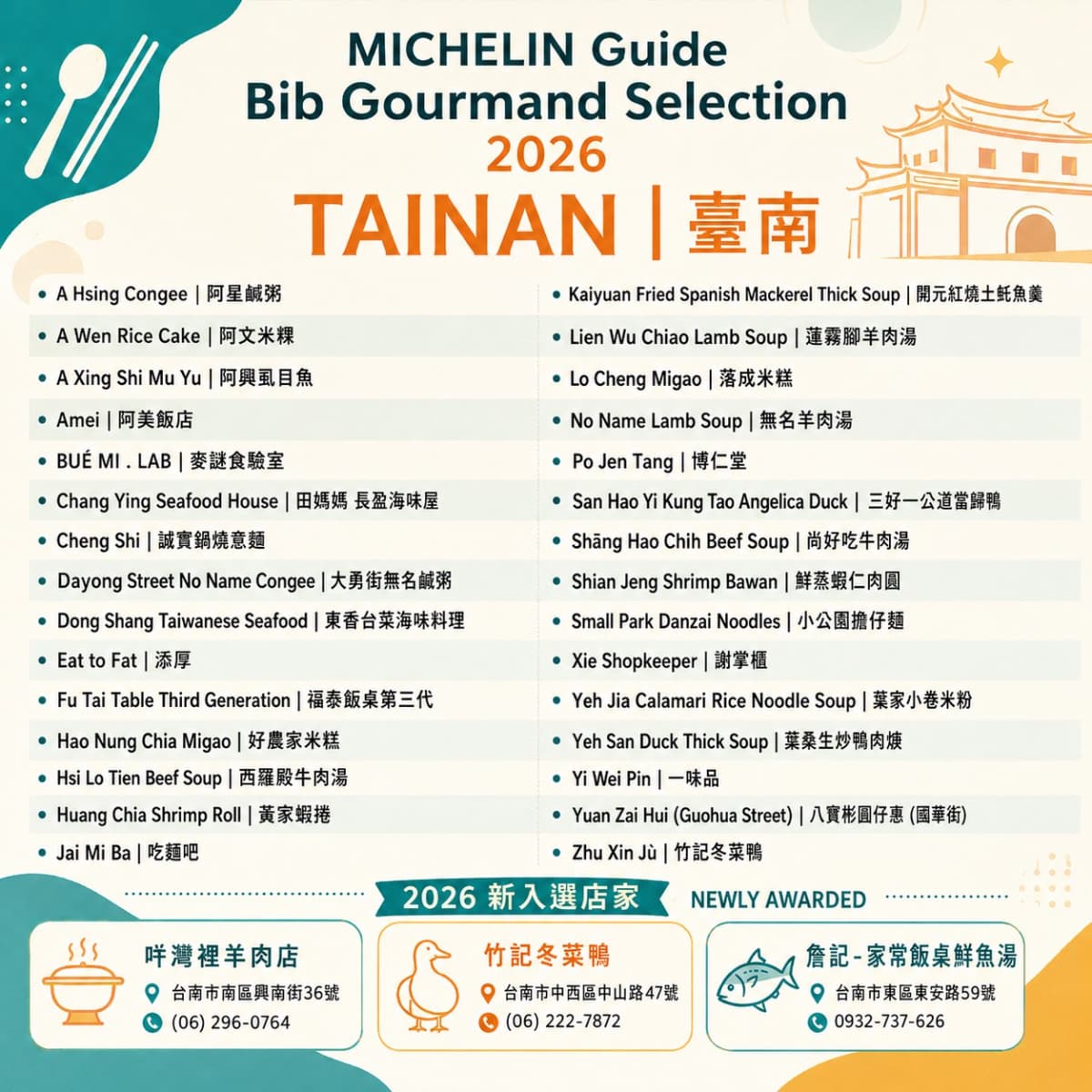 2026年《米其林指南》必比登推介名單出爐,台南今年總共有30家餐廳入選。
